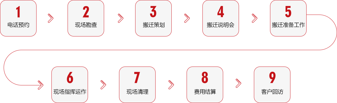 起重服務流程